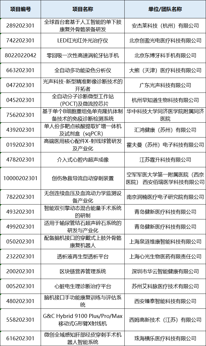 入圍項目公示丨醫(yī)用光機電產(chǎn)品決賽即將鳴鑼開賽