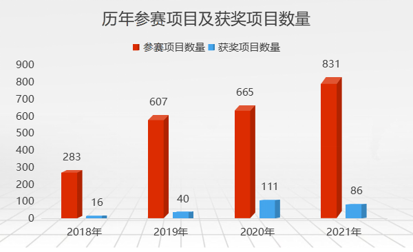 載譽(yù)而來，國家級(jí)醫(yī)械創(chuàng)新賽事攜手創(chuàng)新項(xiàng)目開拓國產(chǎn)替代新路徑！
