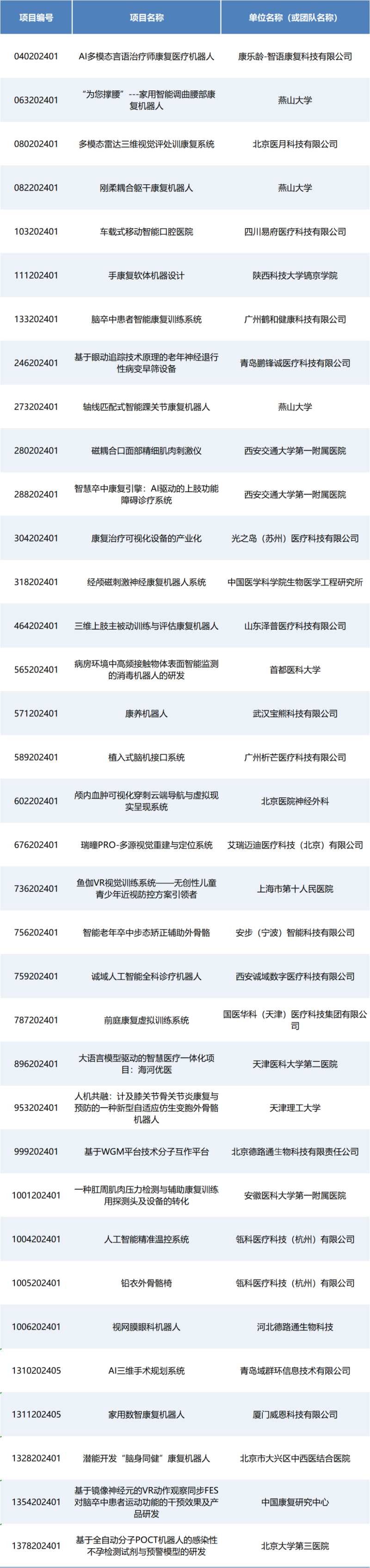 即將開賽丨第七屆（2024）中國醫(yī)療器械創(chuàng)新網(wǎng)創(chuàng)業(yè)大賽人工智能與醫(yī)用機器人類別賽項目入圍公示！