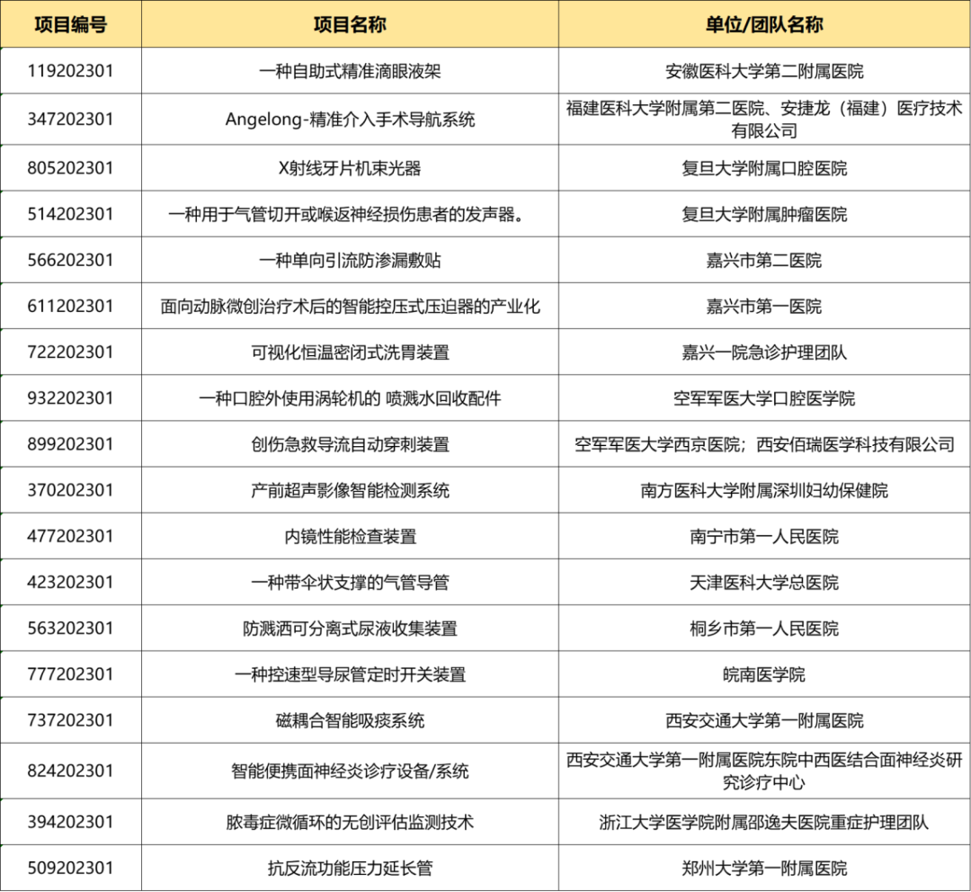 入圍項目公示丨醫(yī)生創(chuàng)新創(chuàng)業(yè)論壇暨醫(yī)院專場賽即將鳴鑼開賽！