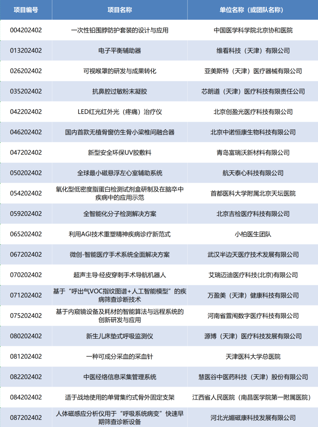 項目入圍公示丨第七屆（2024）中國醫(yī)療器械創(chuàng)新網(wǎng)創(chuàng)業(yè)大賽產(chǎn)業(yè)轉(zhuǎn)化專場賽即將高燃開賽！