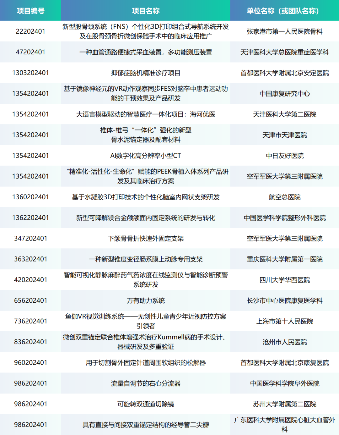 項目入圍公示丨第七屆（2024）中國醫(yī)療器械創(chuàng)新網(wǎng)創(chuàng)業(yè)大賽醫(yī)生專場賽即將來襲！